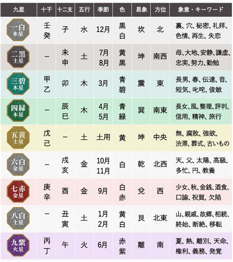 九星氣學|九星気学｜完全無料「九星盤計算」あなたの性格・運 